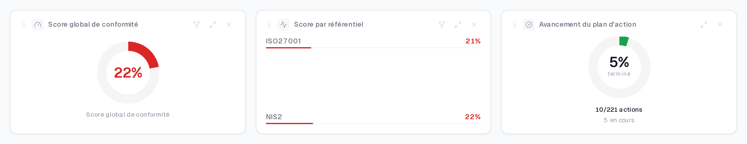 Bandeau du tableau de bord ALYDEA : score global de conformité, score par référentiel ISO 27001 et NIS2, et avancement du plan d’action en nombre d’actions terminées.